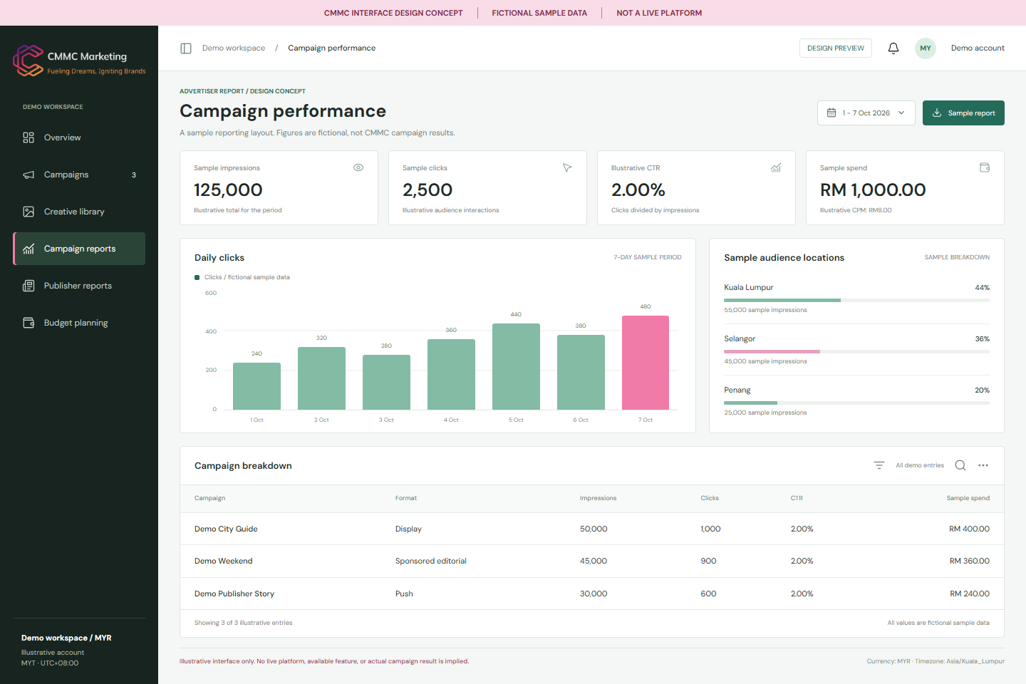 Illustrative campaign report showing fictional impressions, clicks, CTR, MYR spend and sample audience locations