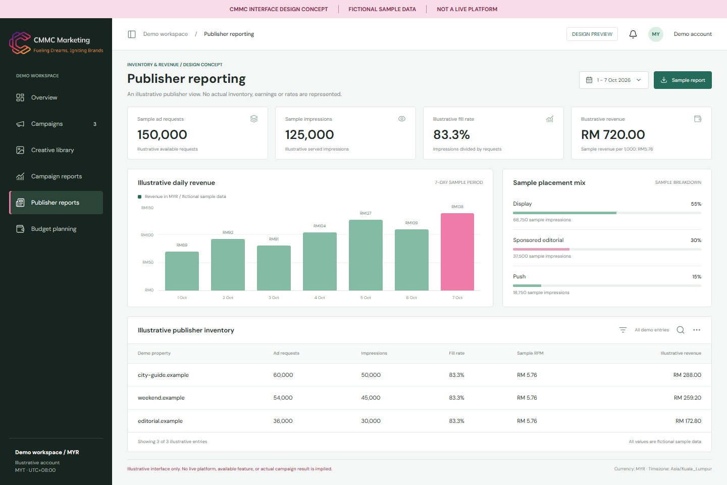 Illustrative publisher report with fictional ad requests, fill rates, inventory and MYR revenue, using reserved example domains
